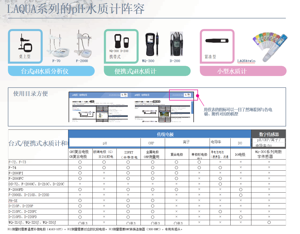 HORIBA pH·水質(zhì)計(jì)
